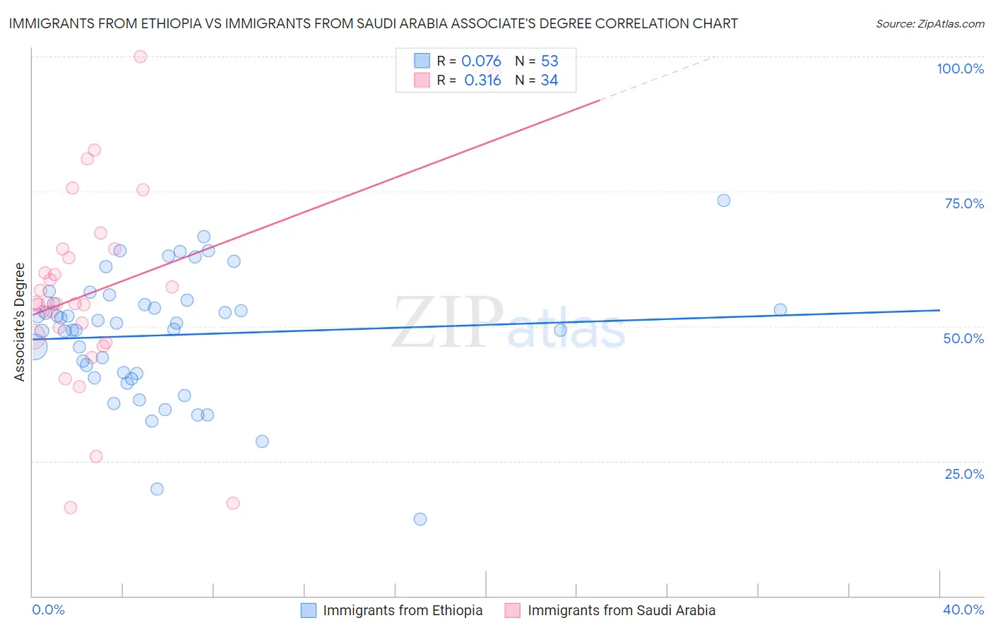 Immigrants from Ethiopia vs Immigrants from Saudi Arabia Associate's Degree