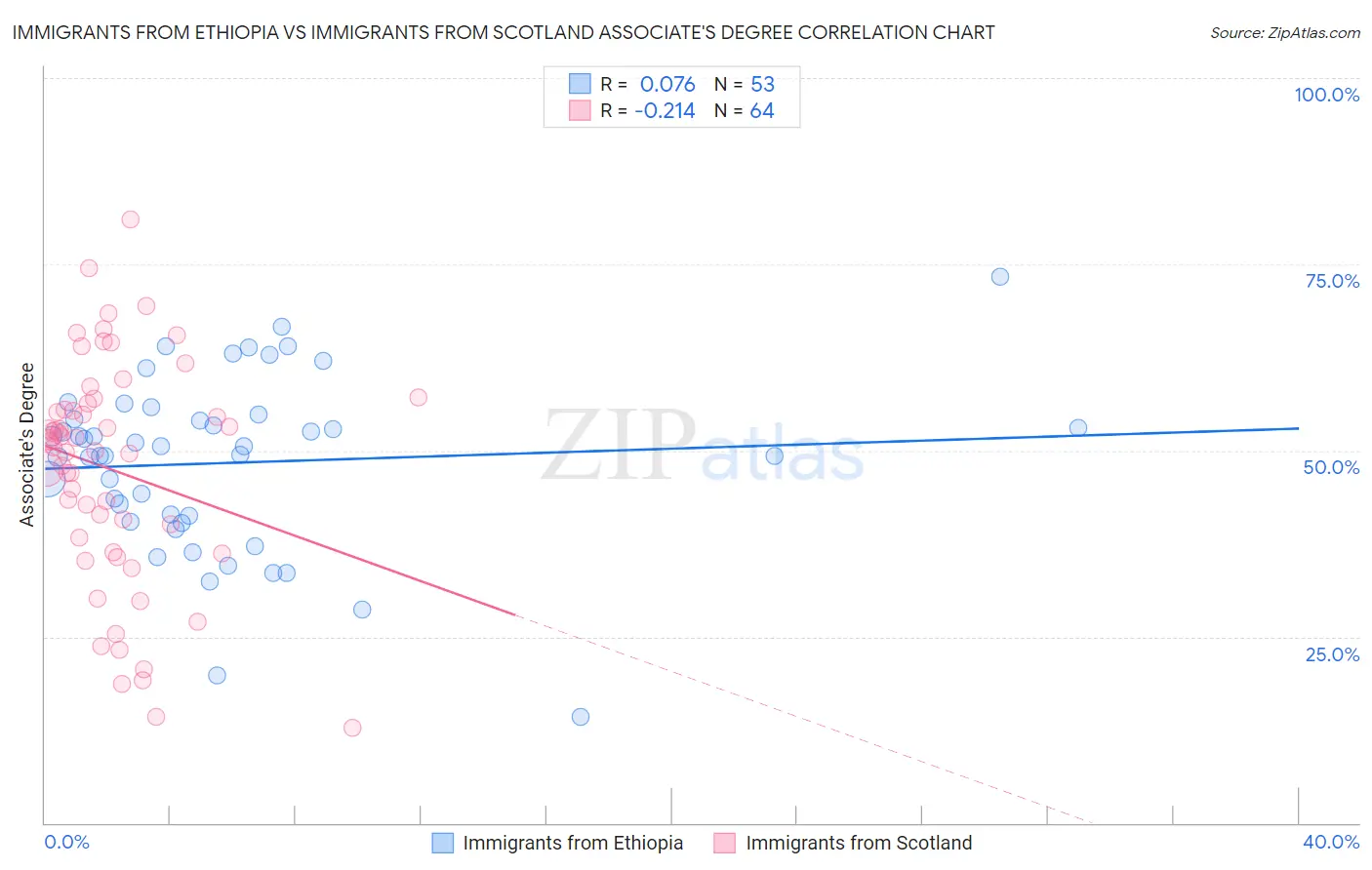 Immigrants from Ethiopia vs Immigrants from Scotland Associate's Degree