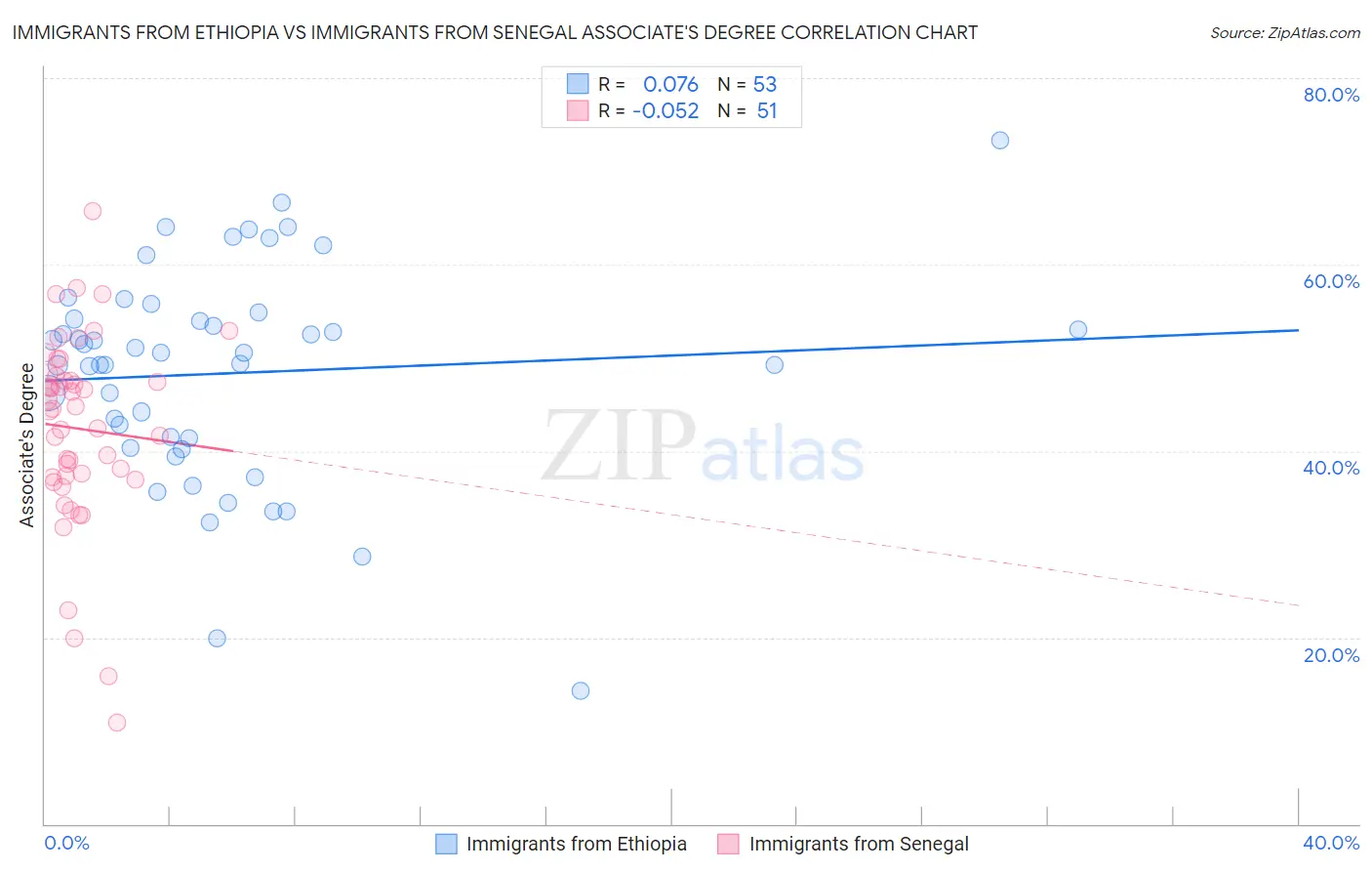 Immigrants from Ethiopia vs Immigrants from Senegal Associate's Degree