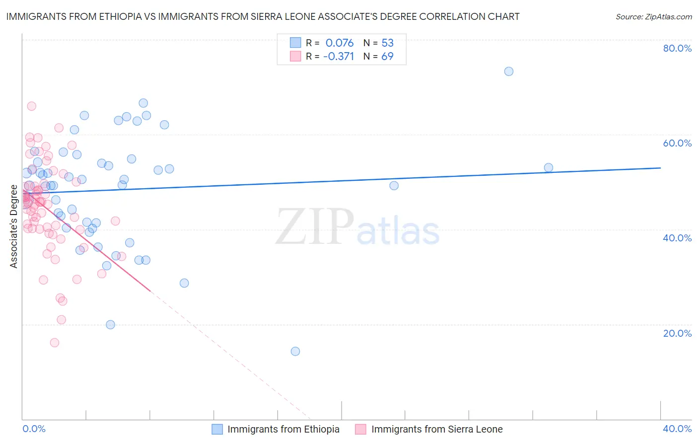 Immigrants from Ethiopia vs Immigrants from Sierra Leone Associate's Degree