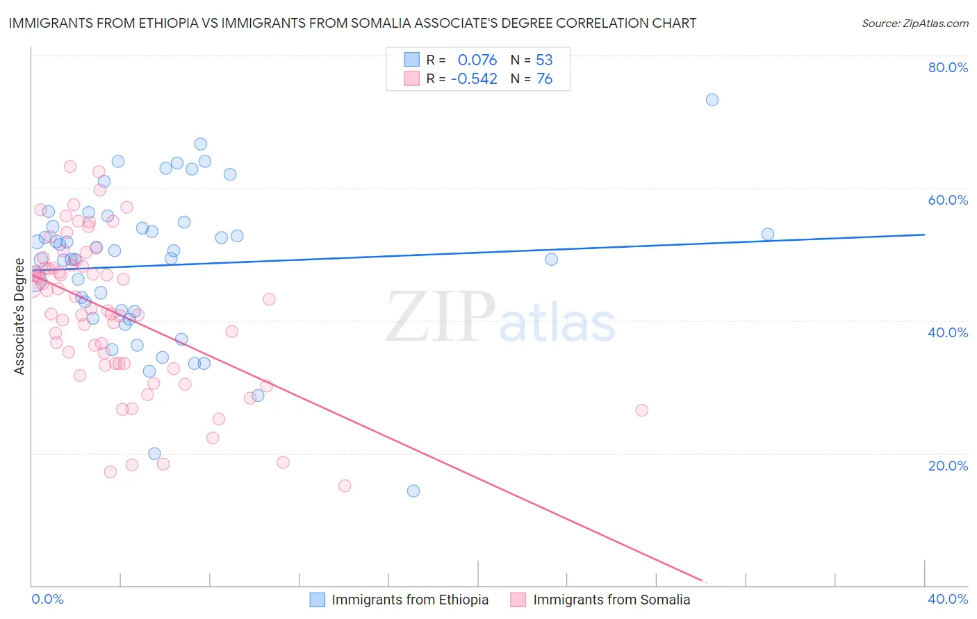 Immigrants from Ethiopia vs Immigrants from Somalia Associate's Degree