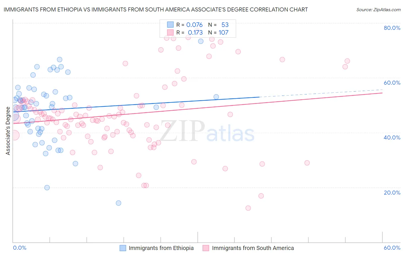 Immigrants from Ethiopia vs Immigrants from South America Associate's Degree