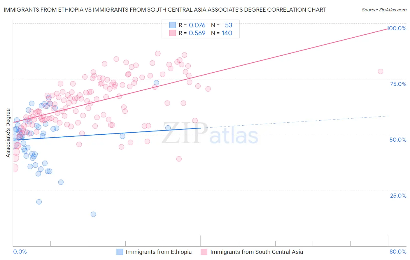 Immigrants from Ethiopia vs Immigrants from South Central Asia Associate's Degree