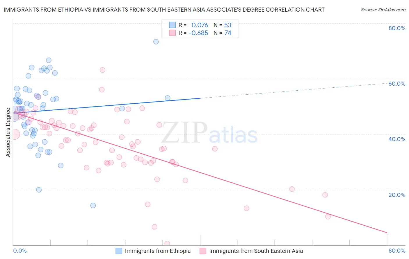 Immigrants from Ethiopia vs Immigrants from South Eastern Asia Associate's Degree