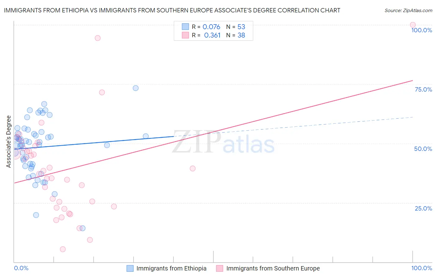 Immigrants from Ethiopia vs Immigrants from Southern Europe Associate's Degree