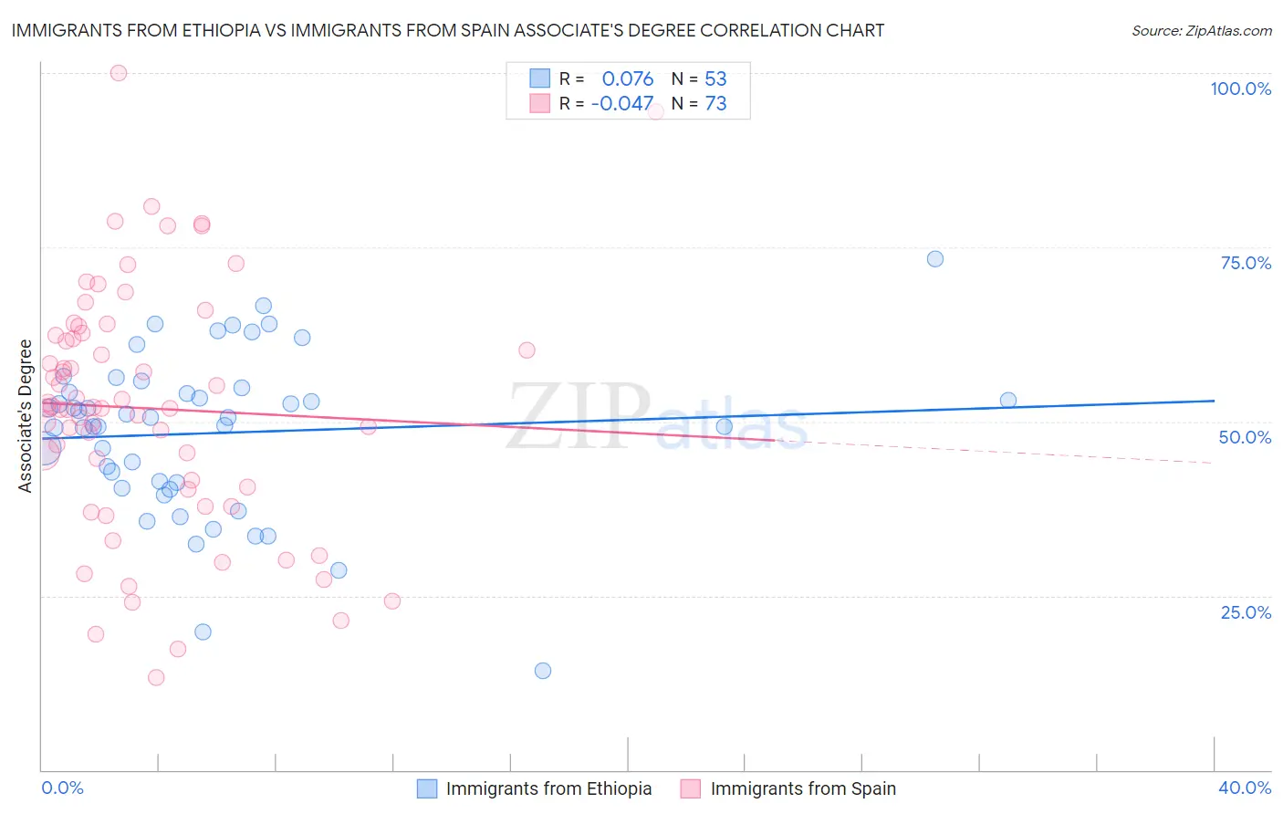 Immigrants from Ethiopia vs Immigrants from Spain Associate's Degree
