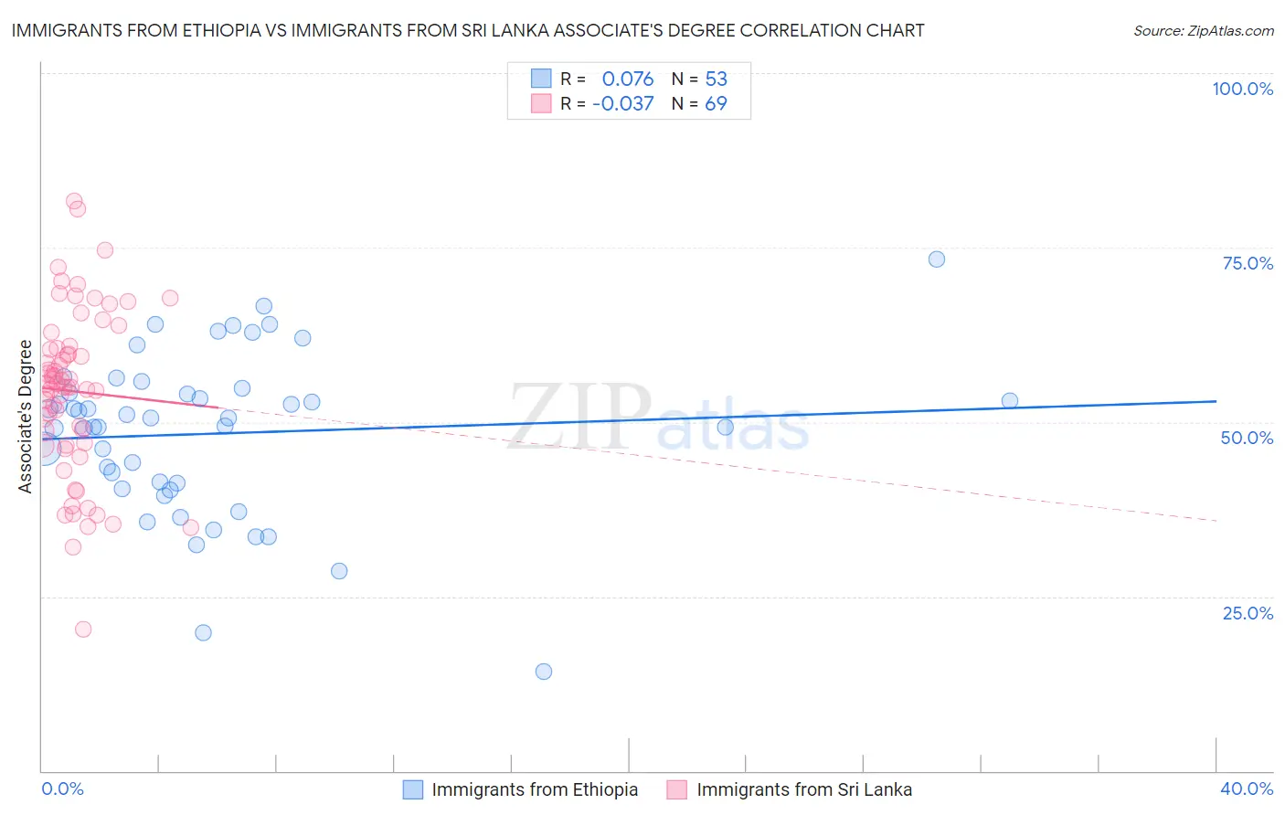 Immigrants from Ethiopia vs Immigrants from Sri Lanka Associate's Degree
