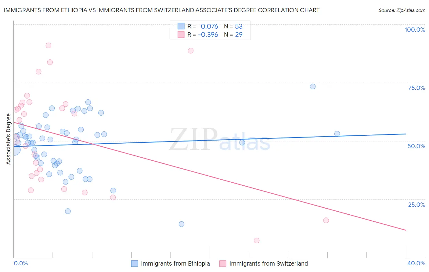 Immigrants from Ethiopia vs Immigrants from Switzerland Associate's Degree