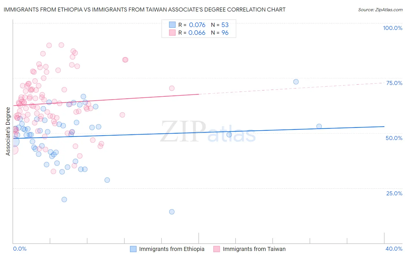 Immigrants from Ethiopia vs Immigrants from Taiwan Associate's Degree