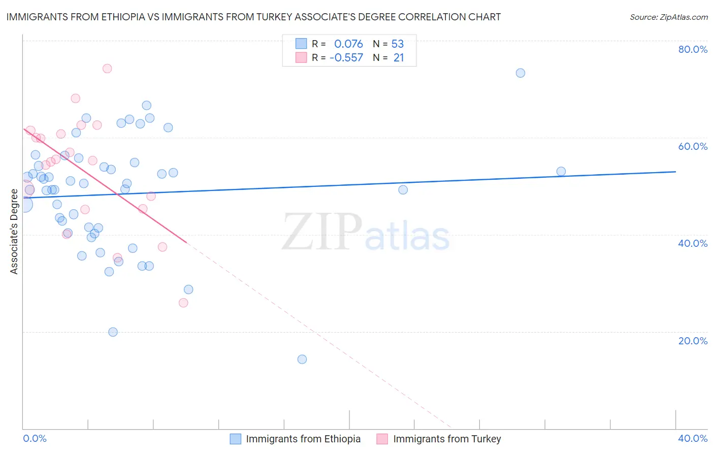 Immigrants from Ethiopia vs Immigrants from Turkey Associate's Degree