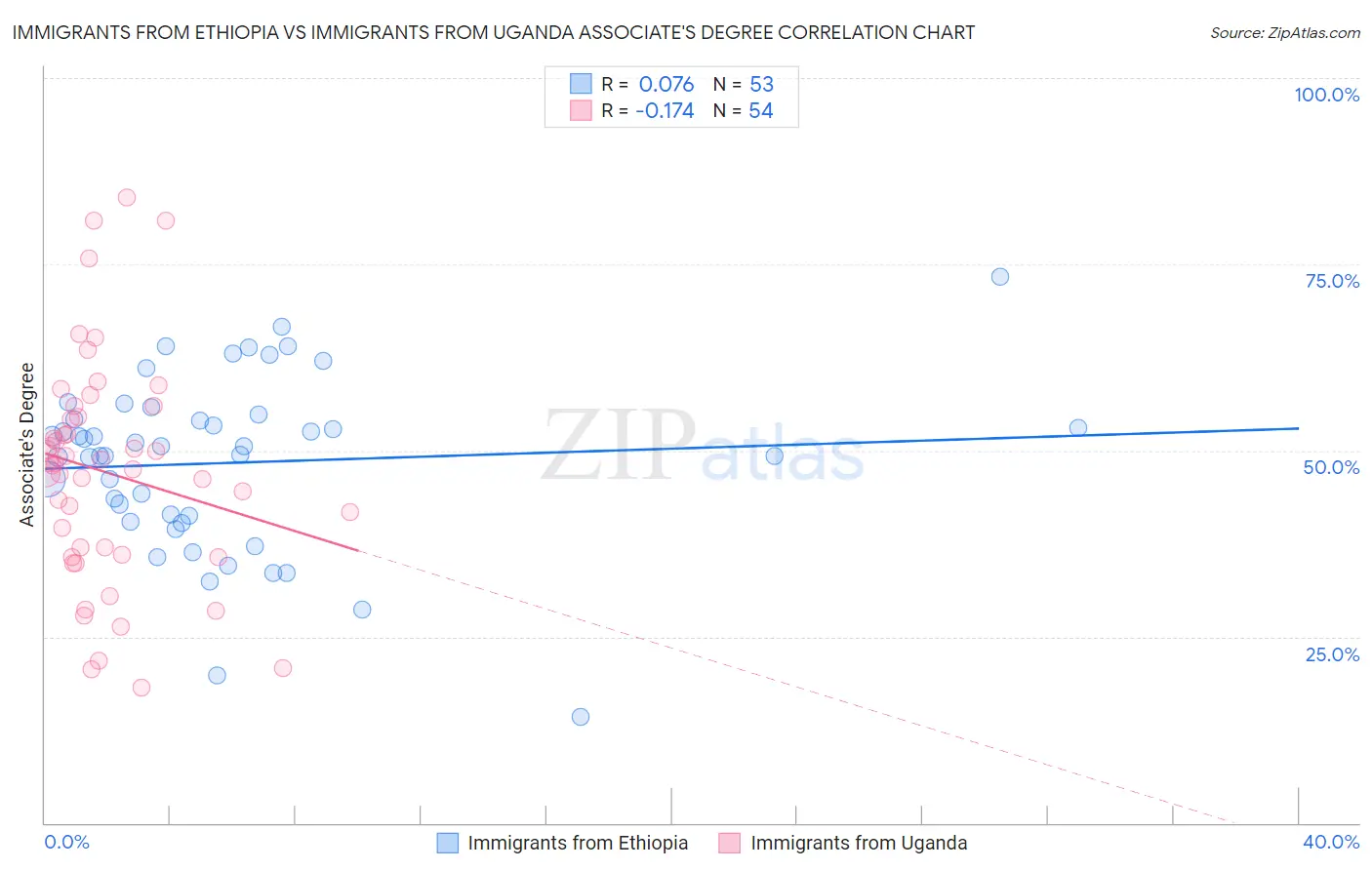 Immigrants from Ethiopia vs Immigrants from Uganda Associate's Degree