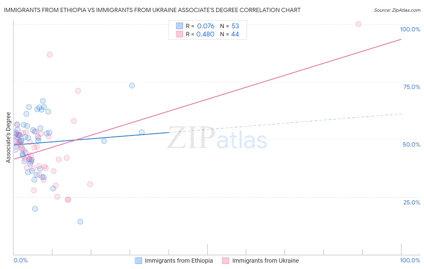 Immigrants from Ethiopia vs Immigrants from Ukraine Associate's Degree