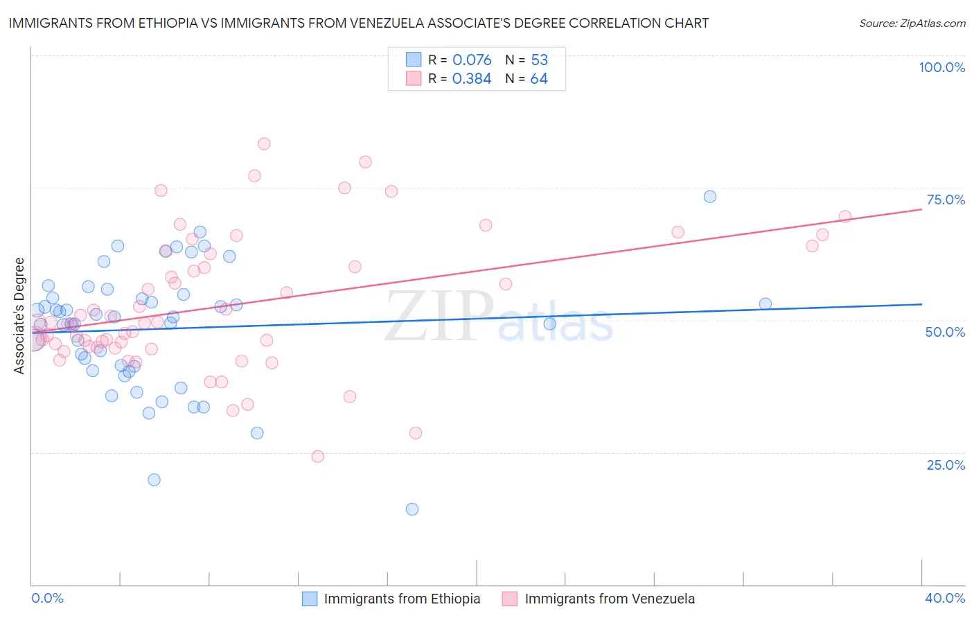Immigrants from Ethiopia vs Immigrants from Venezuela Associate's Degree