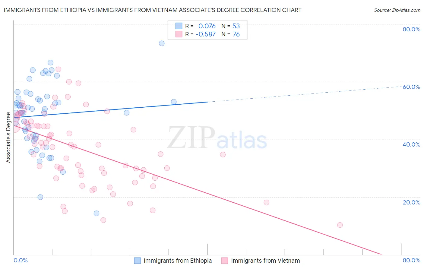 Immigrants from Ethiopia vs Immigrants from Vietnam Associate's Degree