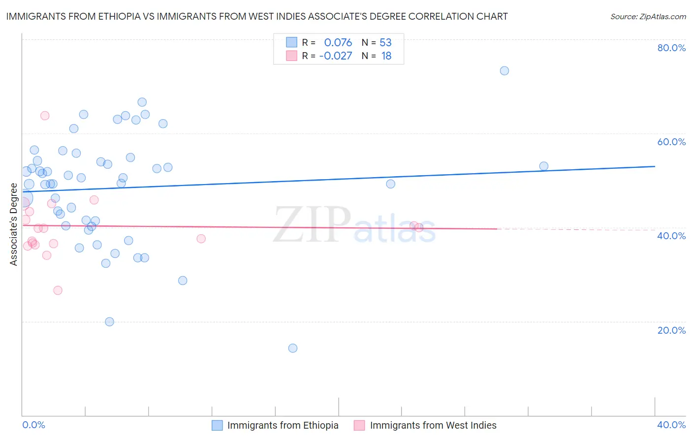 Immigrants from Ethiopia vs Immigrants from West Indies Associate's Degree