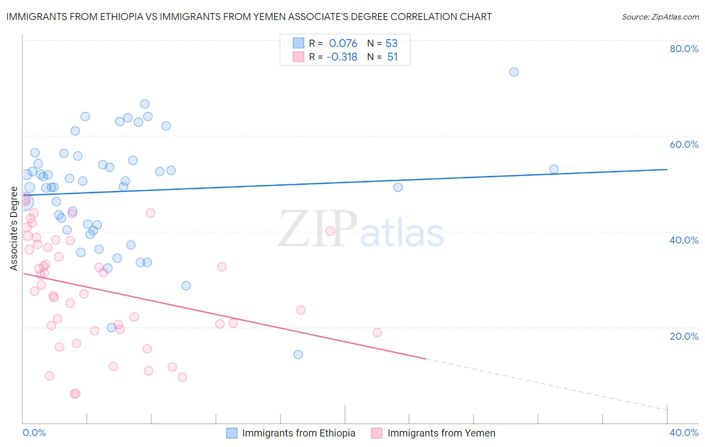 Immigrants from Ethiopia vs Immigrants from Yemen Associate's Degree