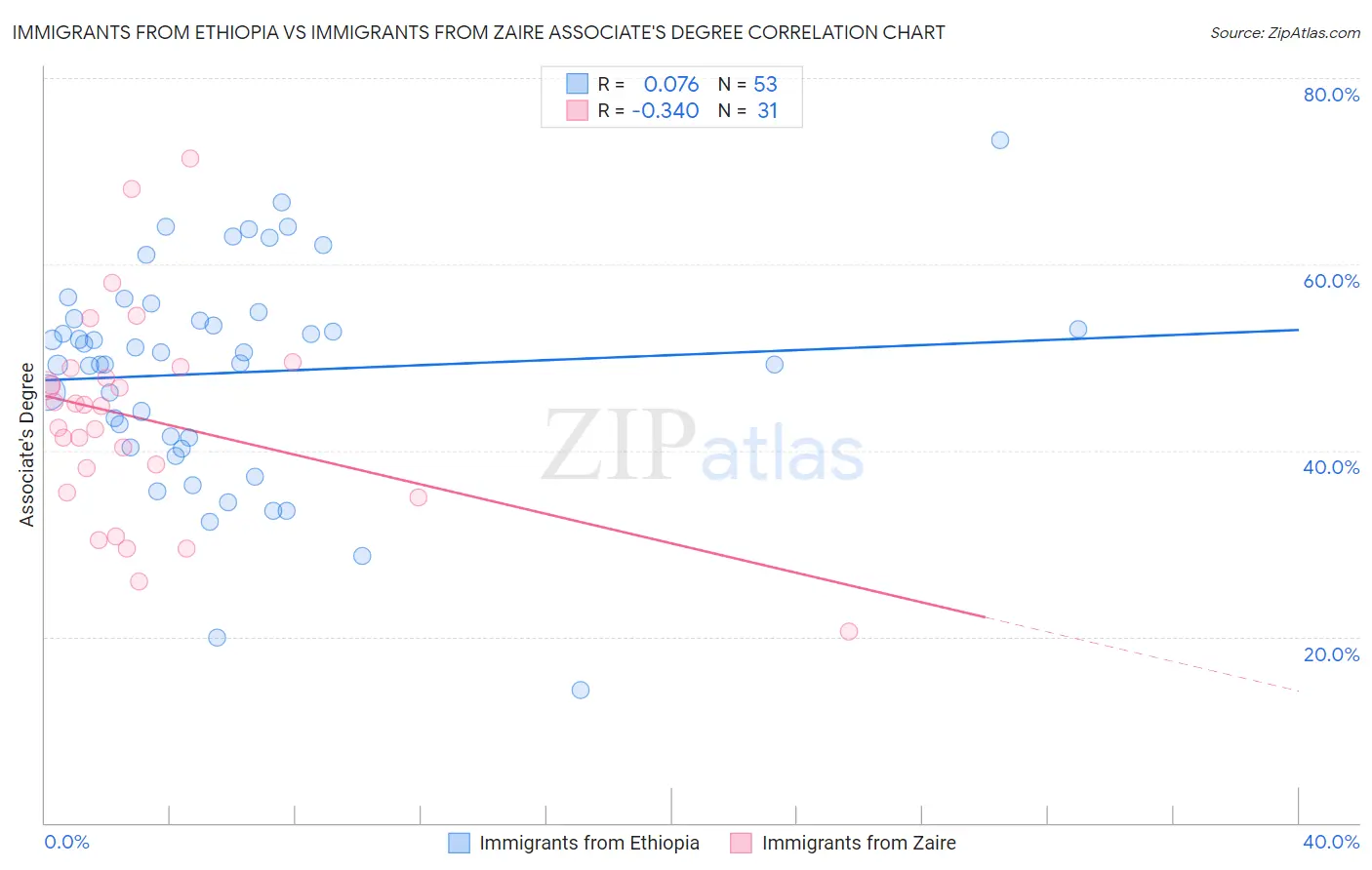Immigrants from Ethiopia vs Immigrants from Zaire Associate's Degree