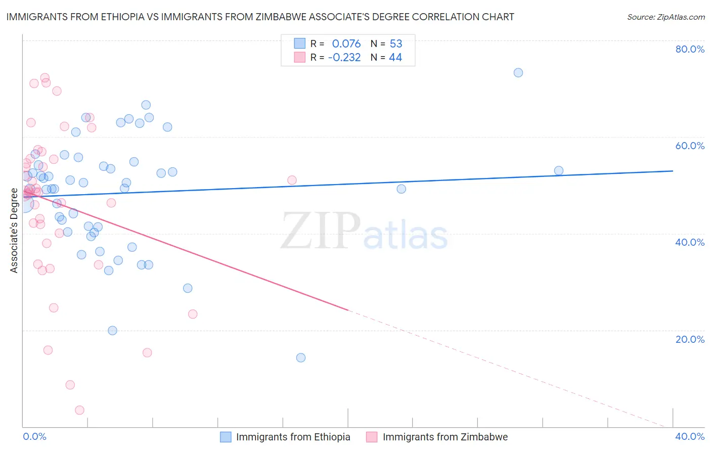 Immigrants from Ethiopia vs Immigrants from Zimbabwe Associate's Degree