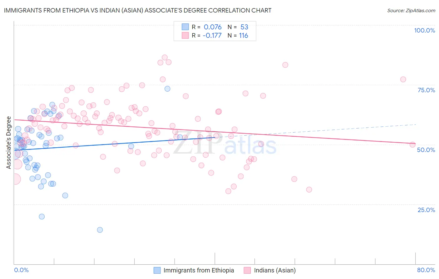 Immigrants from Ethiopia vs Indian (Asian) Associate's Degree