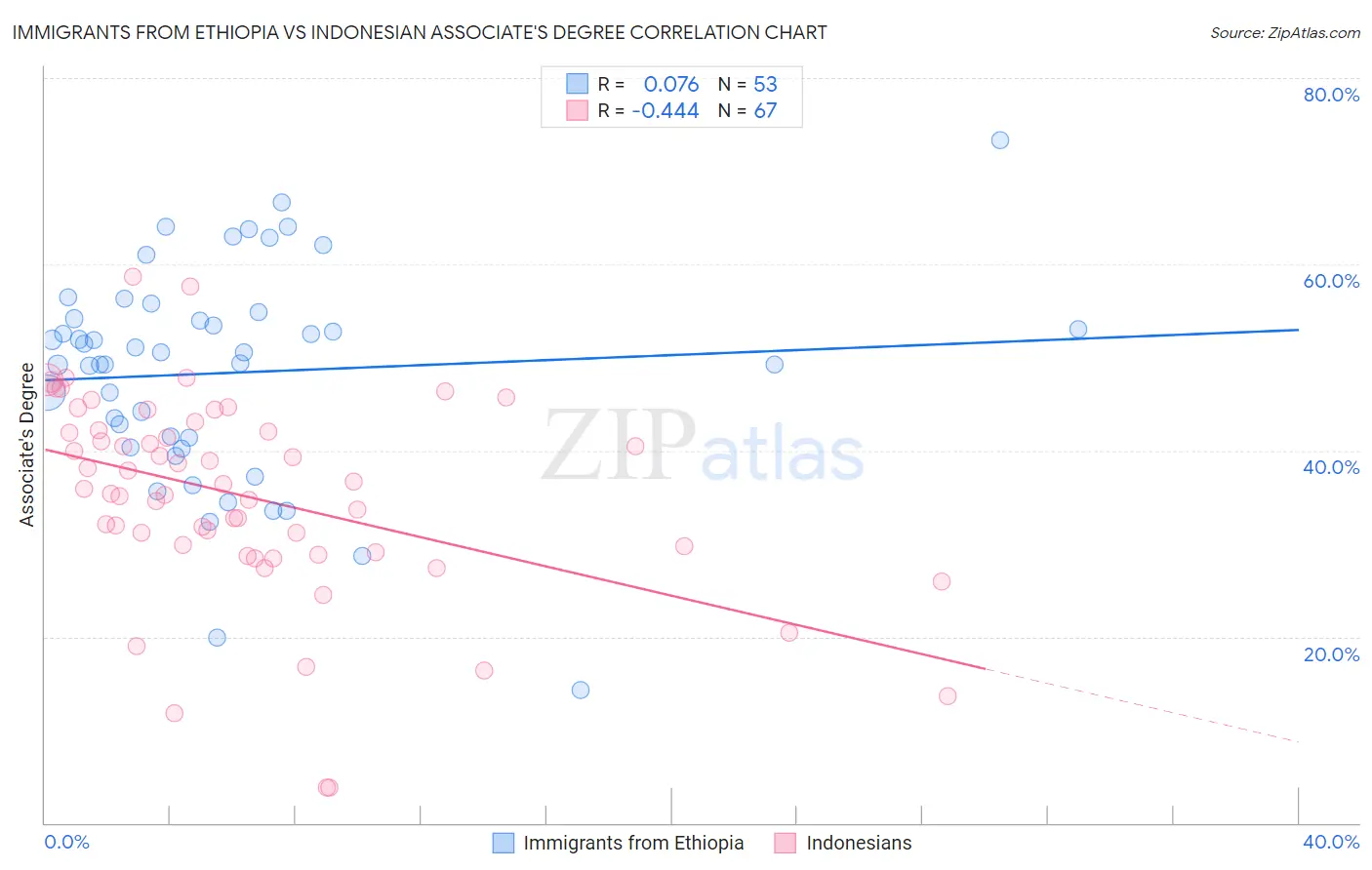 Immigrants from Ethiopia vs Indonesian Associate's Degree