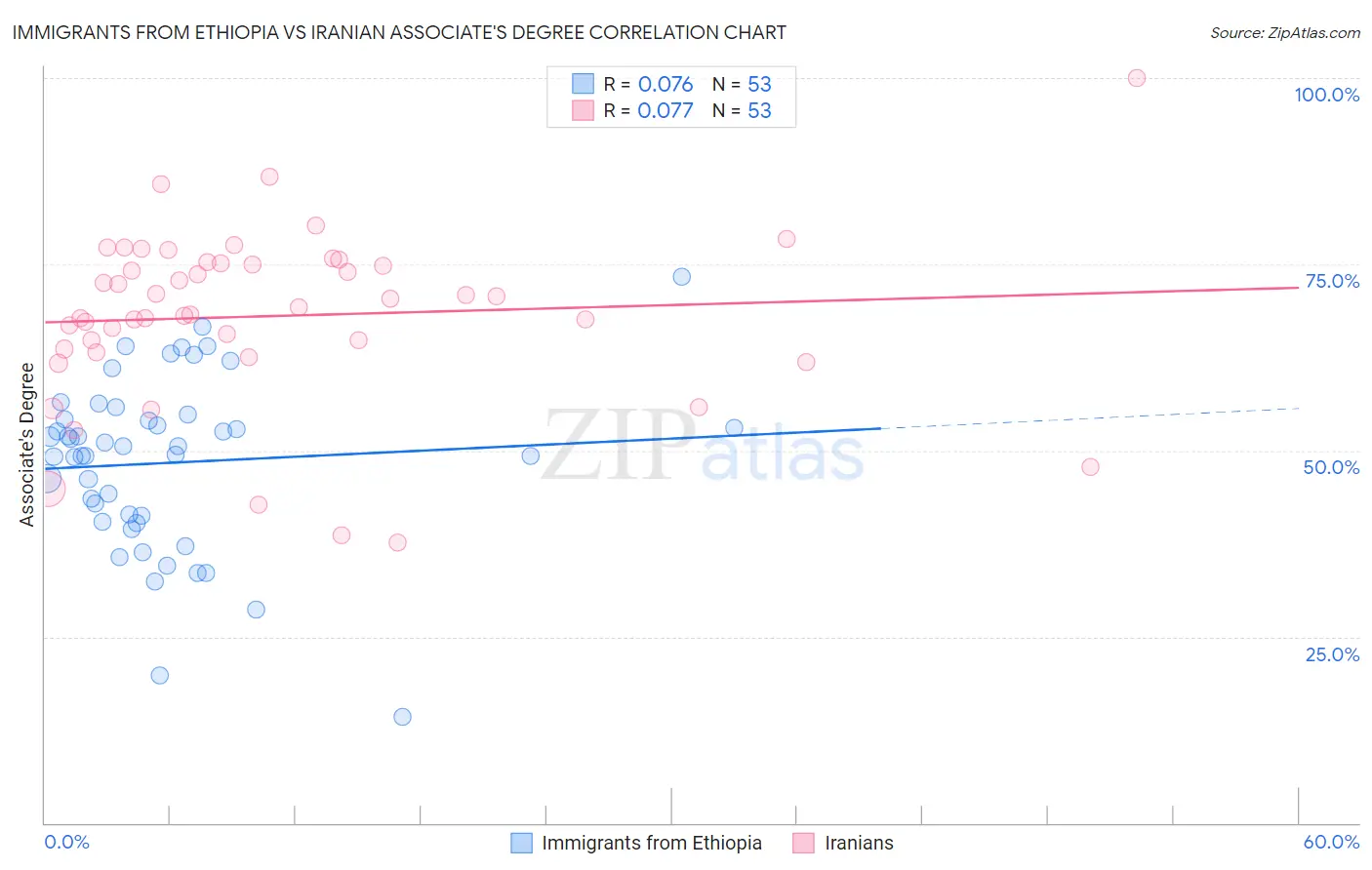 Immigrants from Ethiopia vs Iranian Associate's Degree