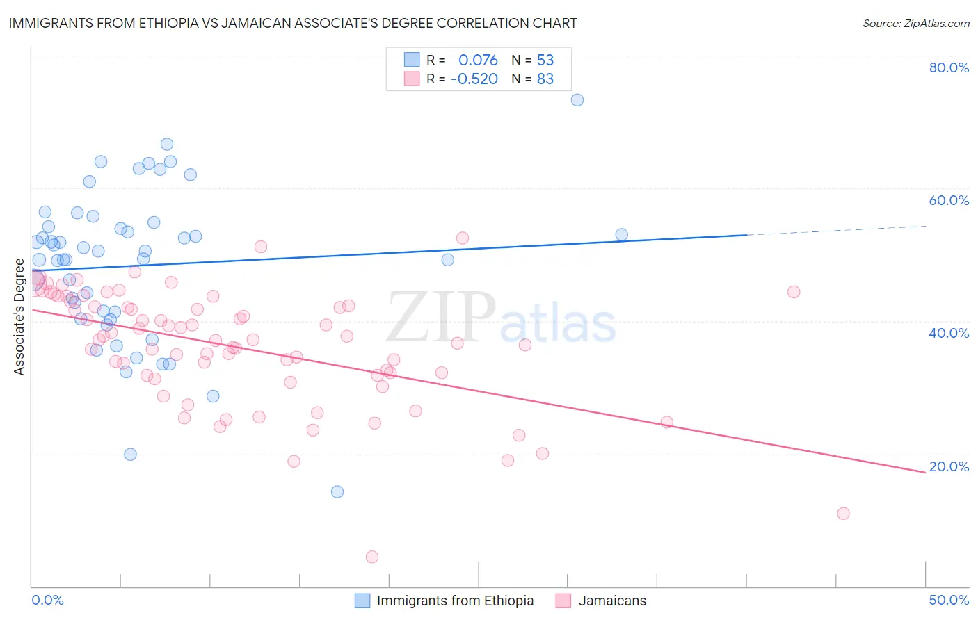 Immigrants from Ethiopia vs Jamaican Associate's Degree