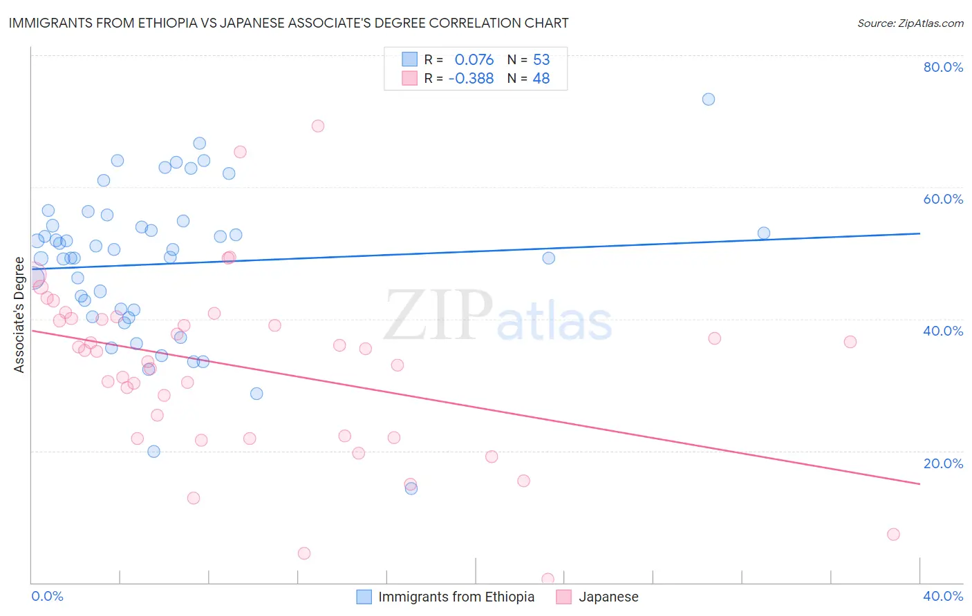 Immigrants from Ethiopia vs Japanese Associate's Degree