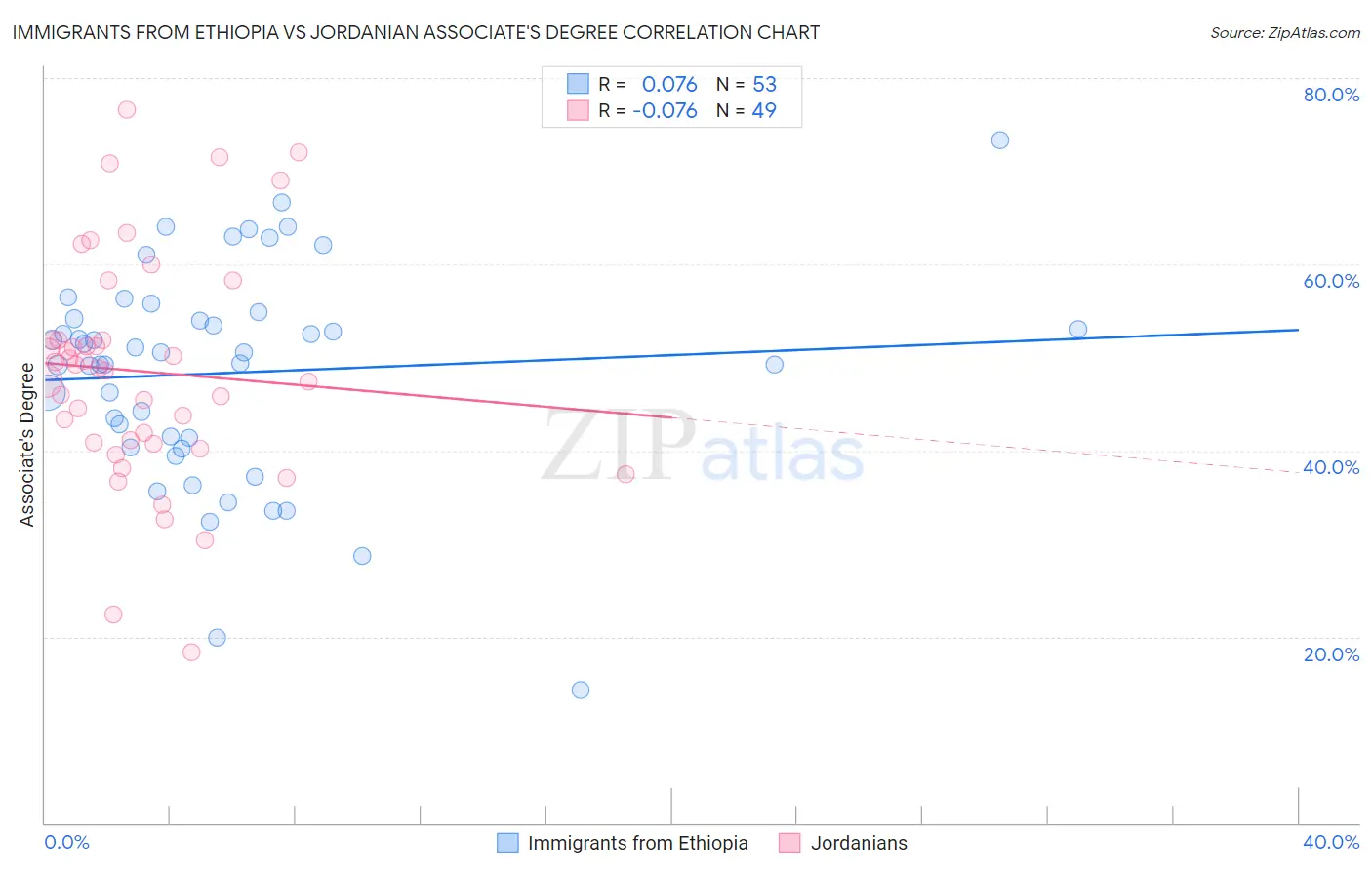 Immigrants from Ethiopia vs Jordanian Associate's Degree
