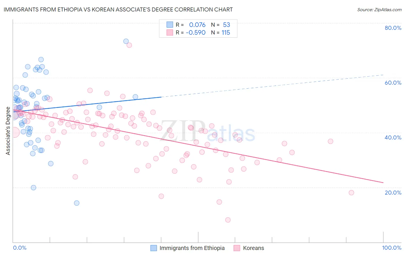 Immigrants from Ethiopia vs Korean Associate's Degree