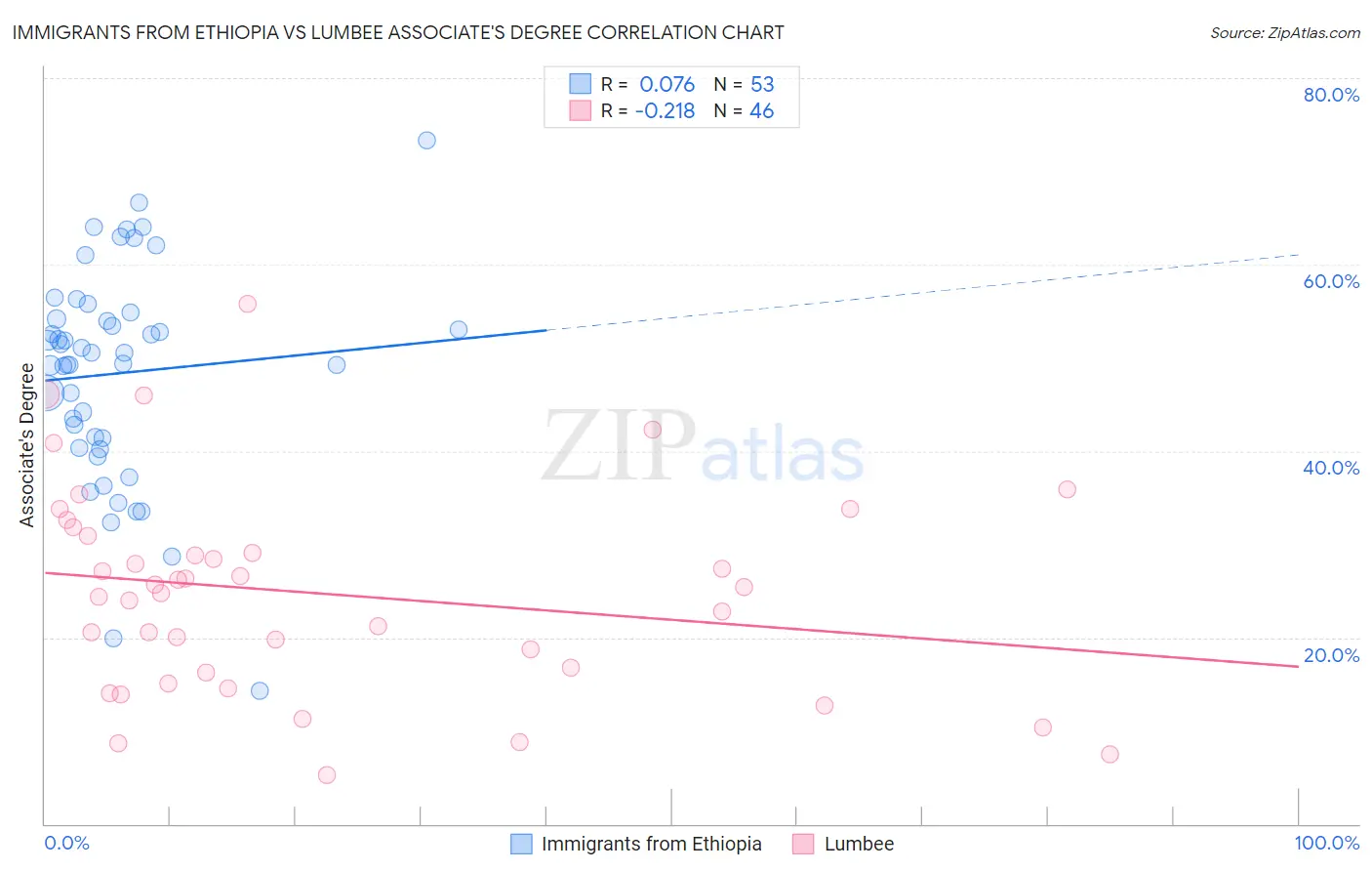 Immigrants from Ethiopia vs Lumbee Associate's Degree
