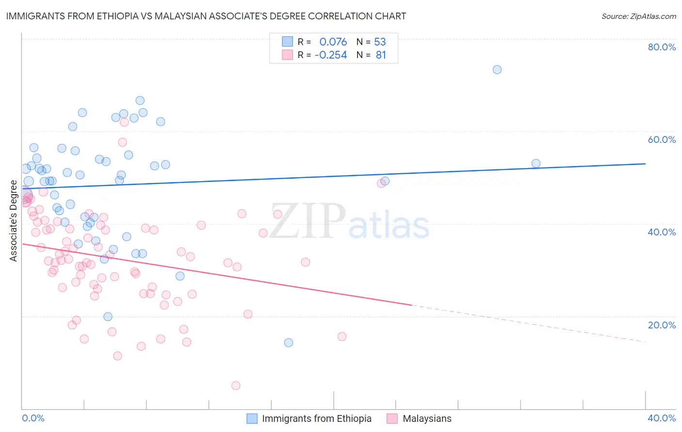 Immigrants from Ethiopia vs Malaysian Associate's Degree
