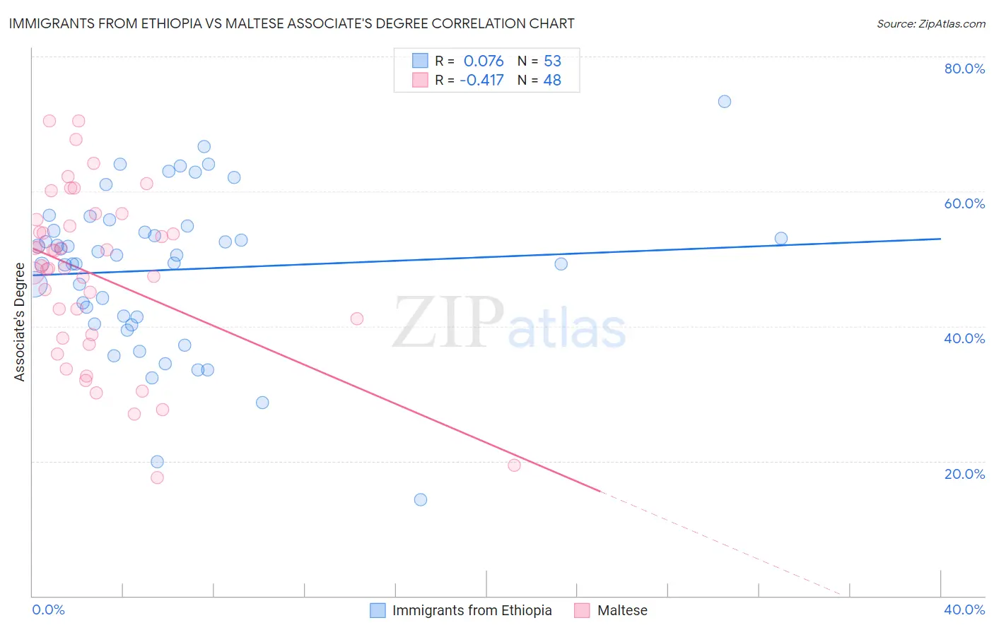Immigrants from Ethiopia vs Maltese Associate's Degree