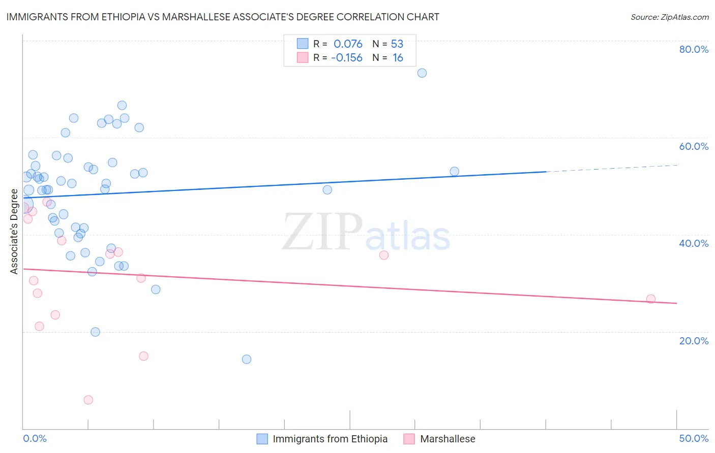 Immigrants from Ethiopia vs Marshallese Associate's Degree