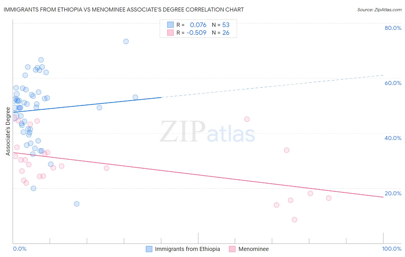 Immigrants from Ethiopia vs Menominee Associate's Degree