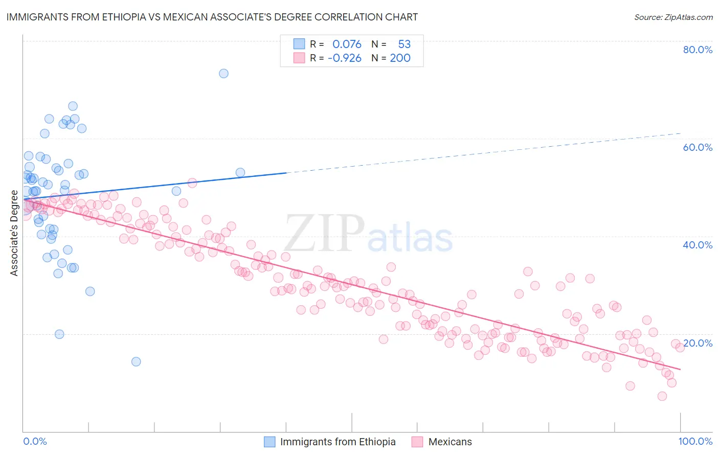 Immigrants from Ethiopia vs Mexican Associate's Degree