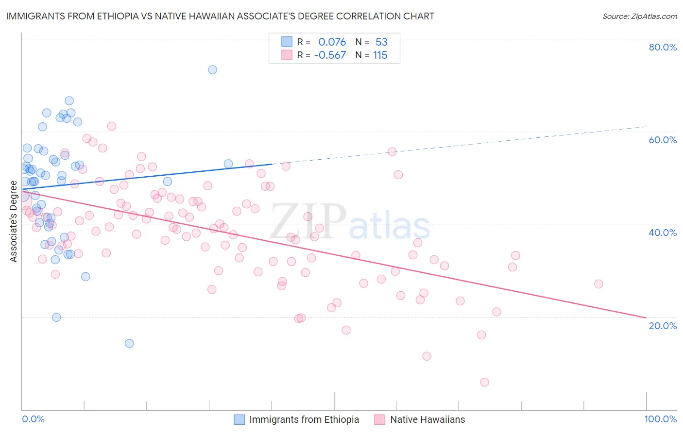 Immigrants from Ethiopia vs Native Hawaiian Associate's Degree