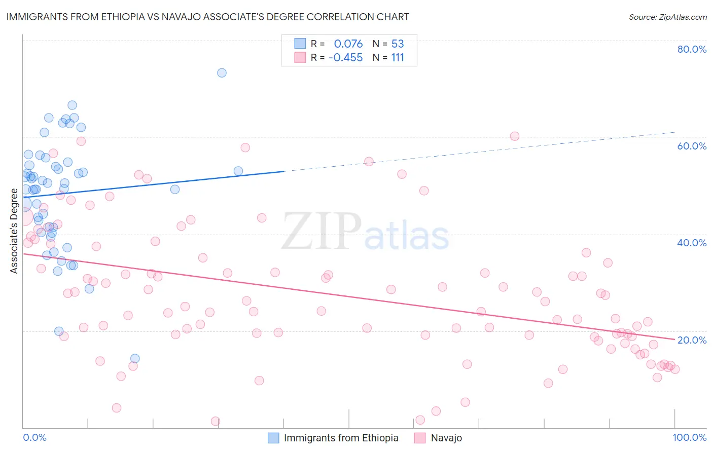 Immigrants from Ethiopia vs Navajo Associate's Degree