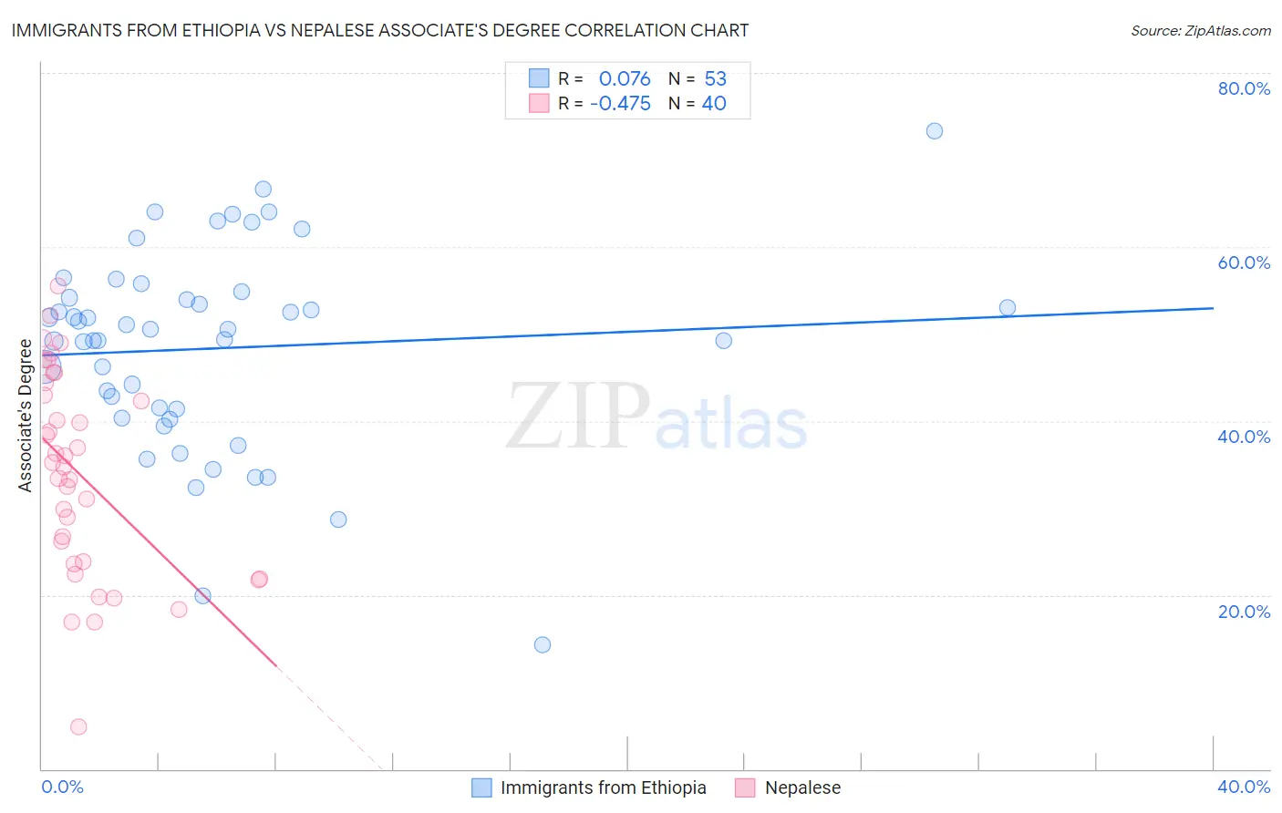 Immigrants from Ethiopia vs Nepalese Associate's Degree