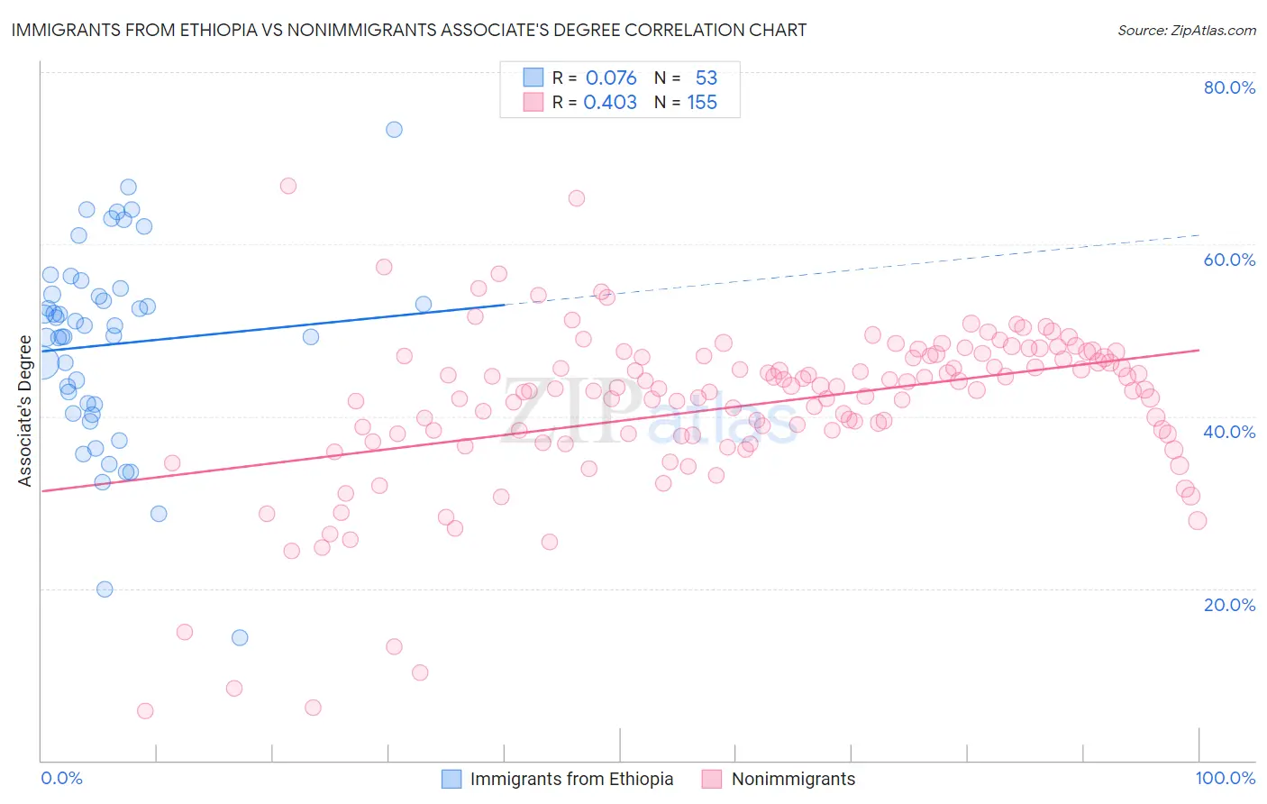 Immigrants from Ethiopia vs Nonimmigrants Associate's Degree