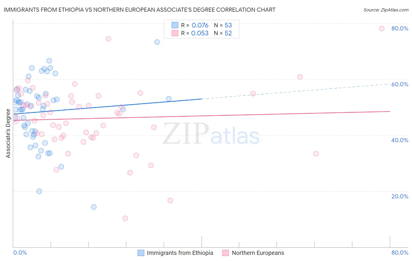 Immigrants from Ethiopia vs Northern European Associate's Degree
