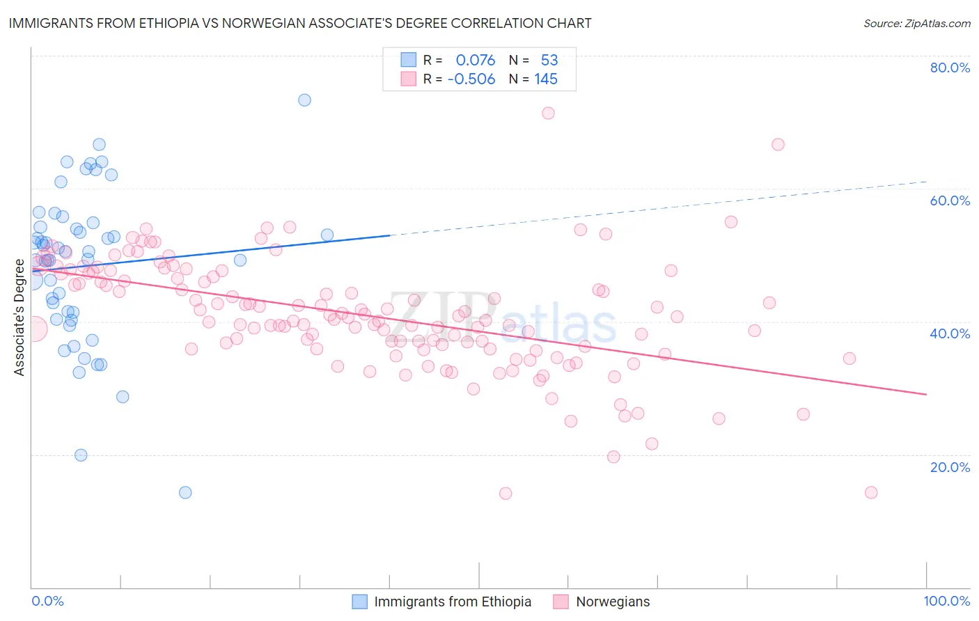 Immigrants from Ethiopia vs Norwegian Associate's Degree