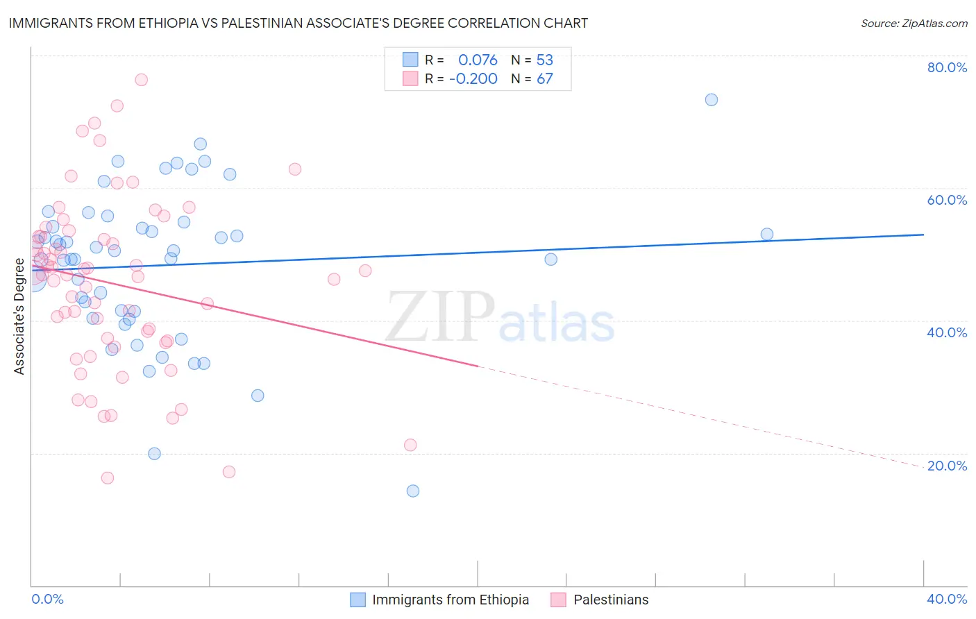 Immigrants from Ethiopia vs Palestinian Associate's Degree