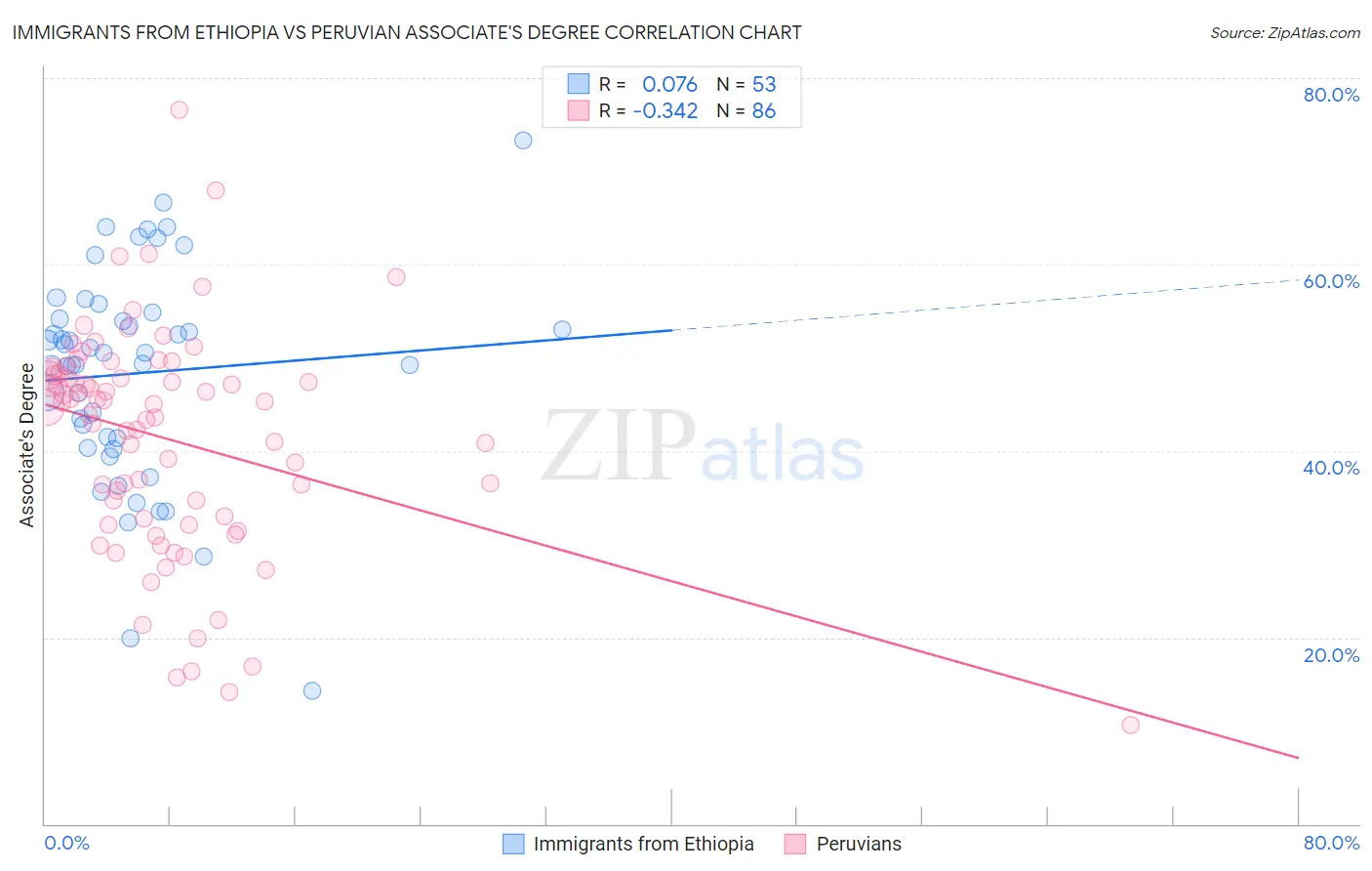 Immigrants from Ethiopia vs Peruvian Associate's Degree