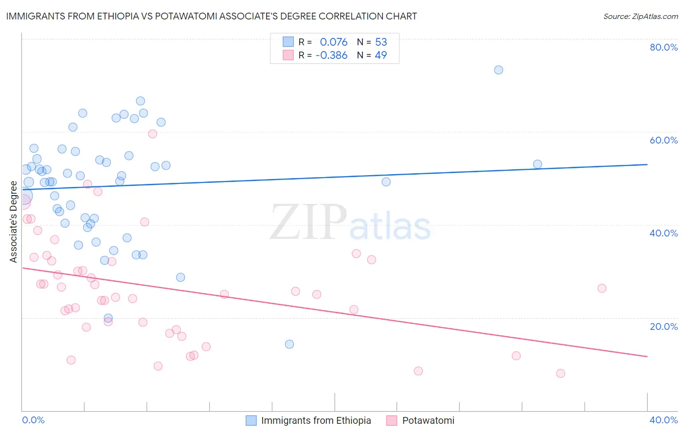 Immigrants from Ethiopia vs Potawatomi Associate's Degree