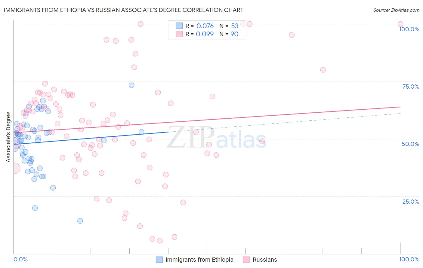 Immigrants from Ethiopia vs Russian Associate's Degree