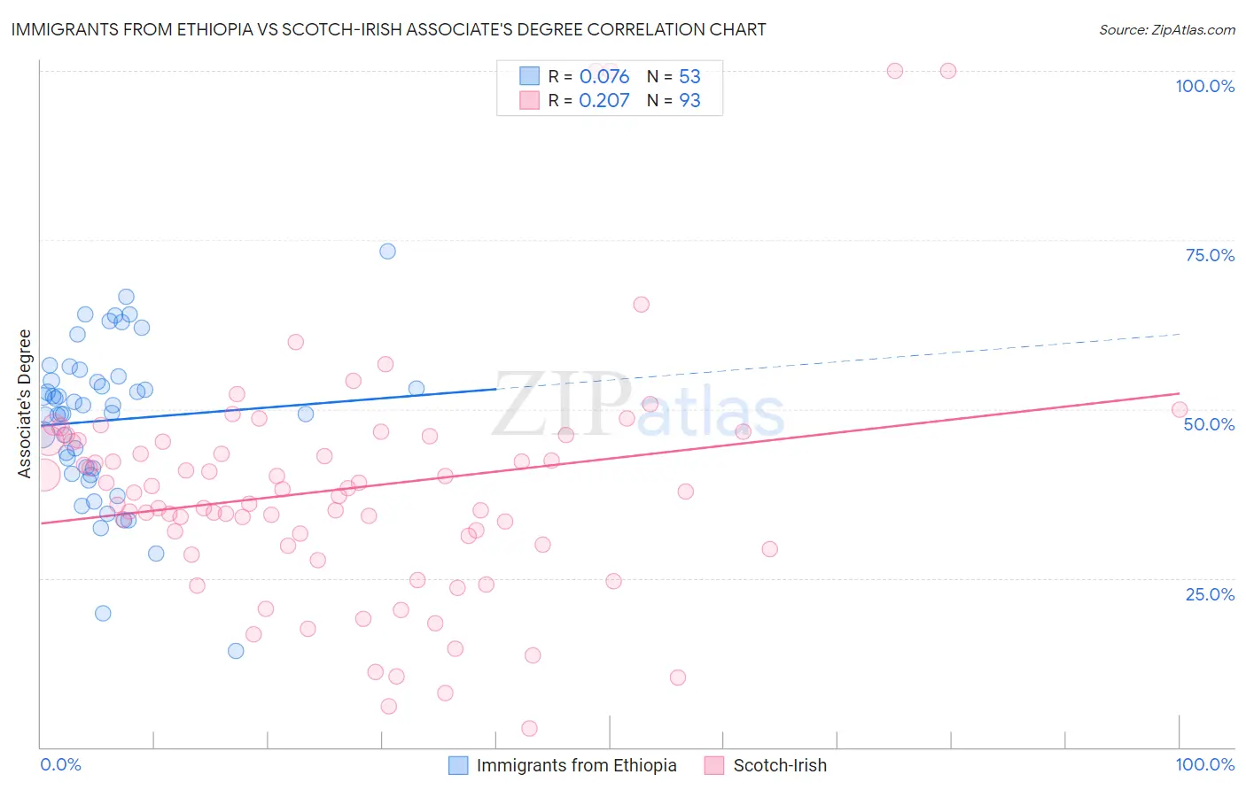 Immigrants from Ethiopia vs Scotch-Irish Associate's Degree