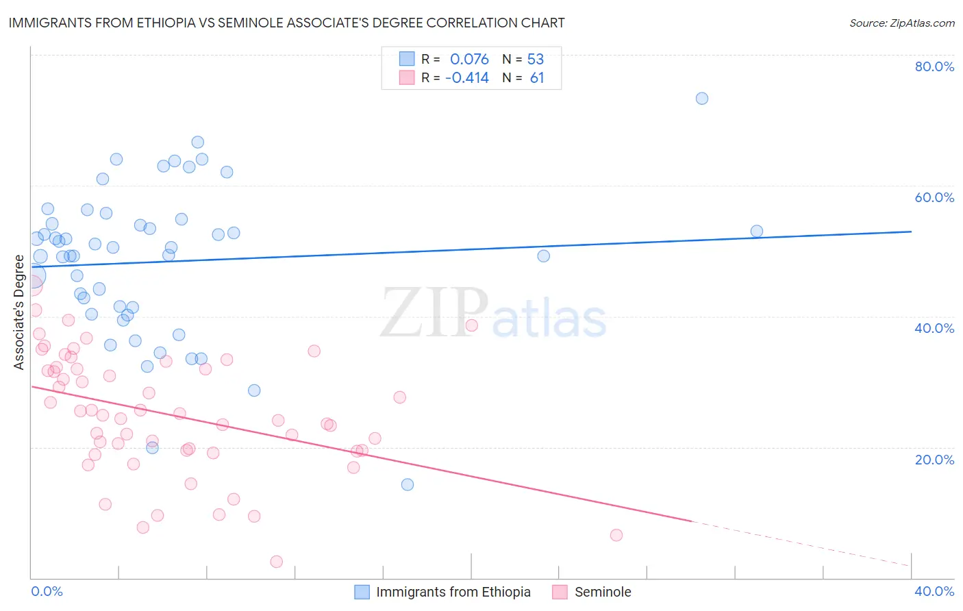 Immigrants from Ethiopia vs Seminole Associate's Degree