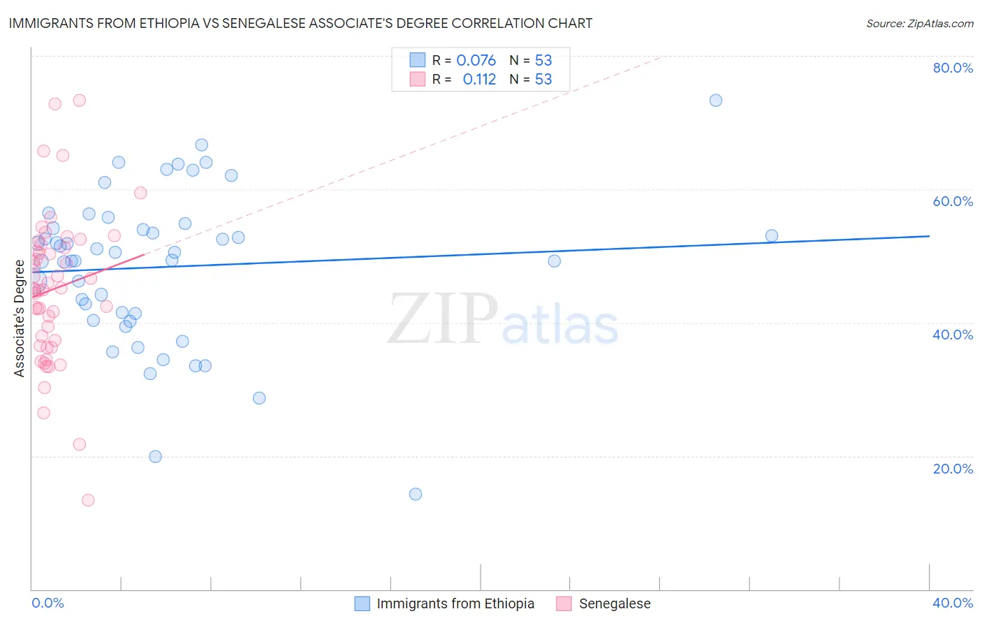 Immigrants from Ethiopia vs Senegalese Associate's Degree