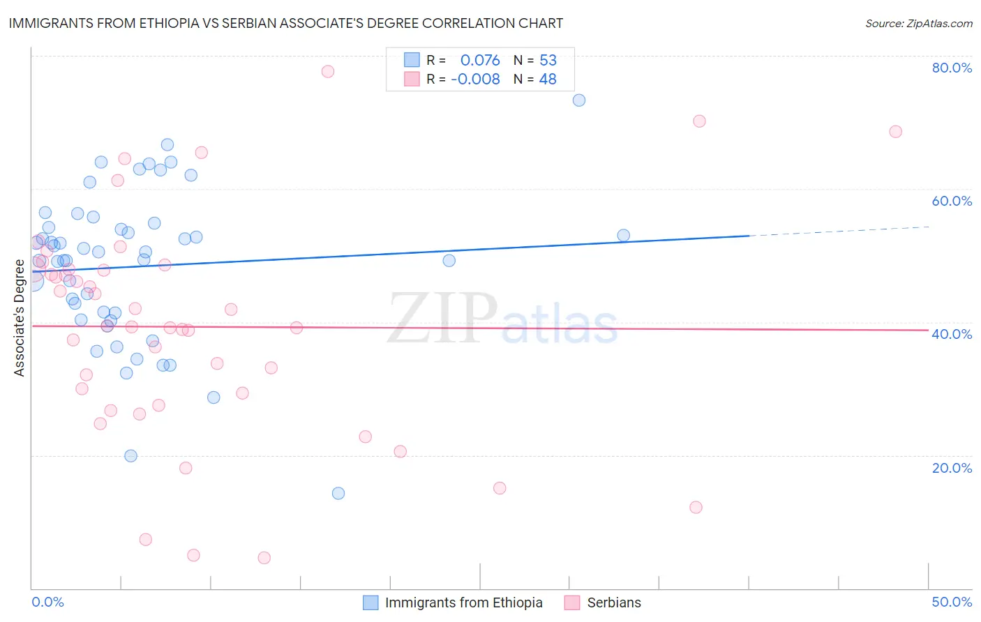 Immigrants from Ethiopia vs Serbian Associate's Degree