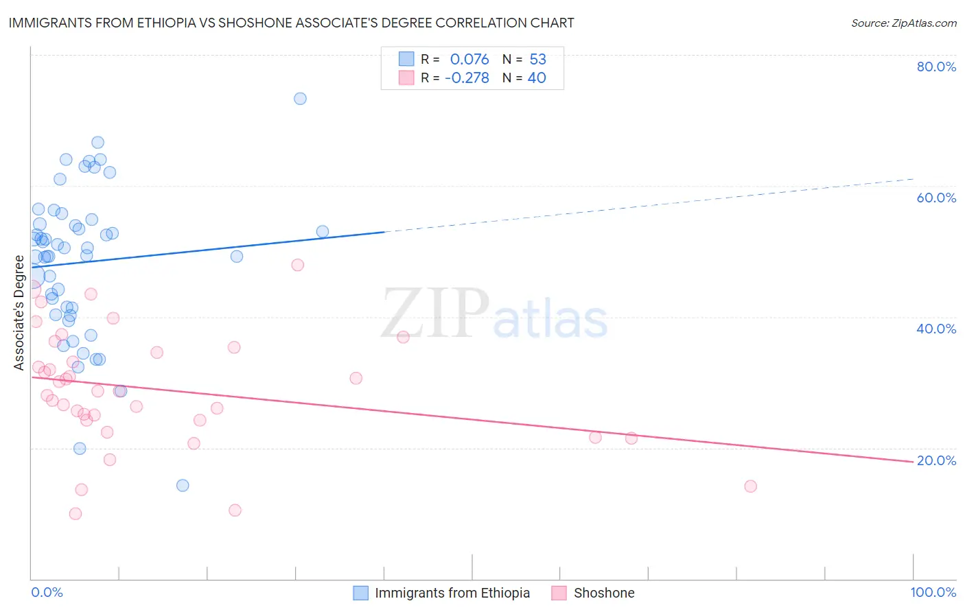 Immigrants from Ethiopia vs Shoshone Associate's Degree